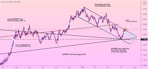 Eurusd Return To Descending Channel And Continue To Fall For Fx Eurusd