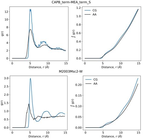 Figure S Selected Radial Distribution Functions G R From The