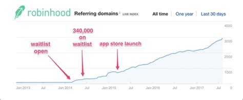 Robinhood Used A Waitlist To Launch With 1 Million Users