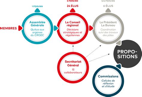 Le Fonctionnement De L Ordre Ordre Des Experts Comptables De Bretagne