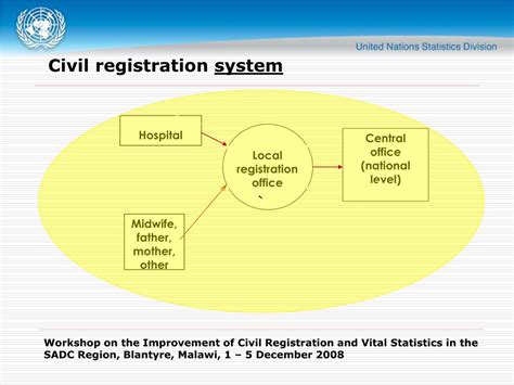 Ppt Civil Registration System And Its Use For Vital Statistics Powerpoint Presentation Id