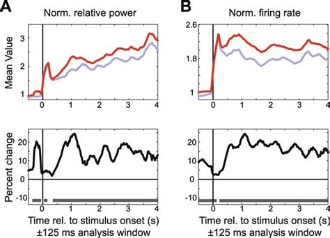 Time Course Of Attentional Modulation Of Gamma Band Synchronization And