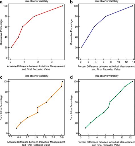 Panel Showing Interobserver Variability For A Absolute B Percent