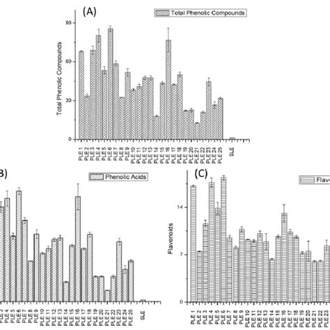 Total Content Of Phenolic Compounds A Phenolic Acids B And