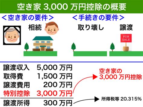 【図解！】空き家3000万円控除で所得税負担を軽減する方法