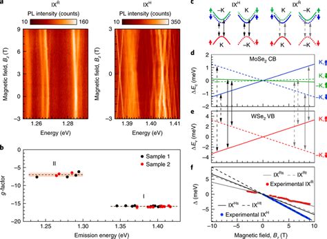 Magneto optic properties of spinlayer locked IXs trapped in moiré