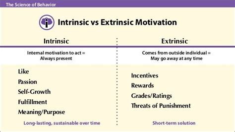 Intrinsic Vs Extrinsic Motivation Intrinsic Motivation Internal