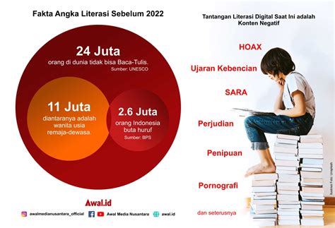 Infografis Angka Literasi Mencengangkan Di Dunia Dan Indonesia Awallid