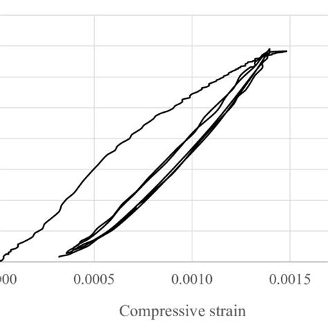 The Original Stress Strain Relationships Of Specimens M80 Tr Download Scientific Diagram