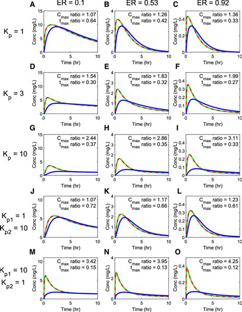 Simulation Of Plasma Drug Concentration Versus Time Curves After Oral