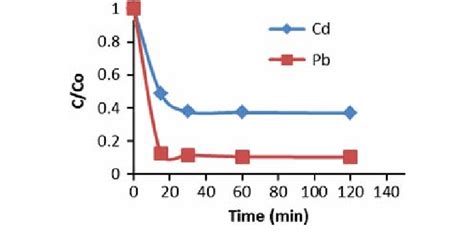 Effect Of Time On The Adsorption Of Lead And Cadmium Ions On Ics Download Scientific Diagram