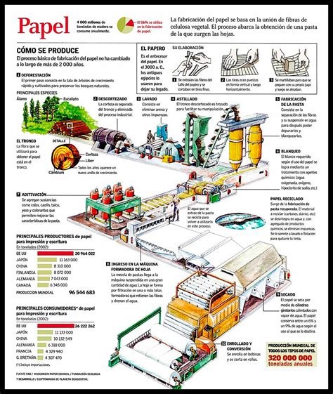 Cómo se hace el papel Producción de papel Fluye Crea