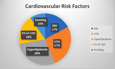 Pie chart showing percentages of cardiovascular risk factors ...