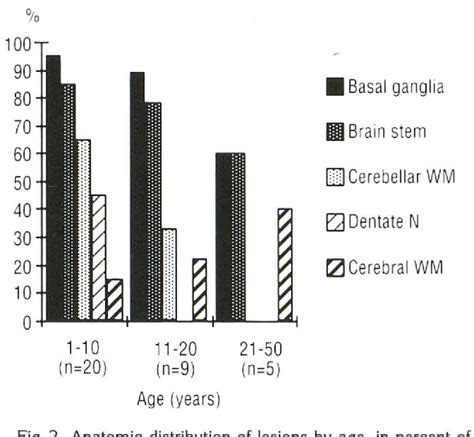 Figure From Neurofibromatosis Type The Evolution Of Deep Gray And