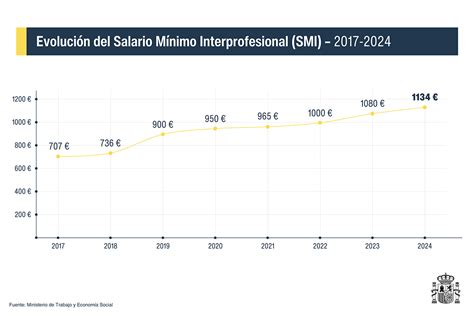 Aumento Del Salario Mínimo Interprofesional En 2024 Incremento Del 5 Y Beneficios Para Los