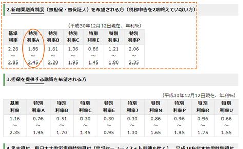 新創業融資制度の金利はいくらぐらい？あなたの金利を確認するための4ステップ Jnextコンサルティング