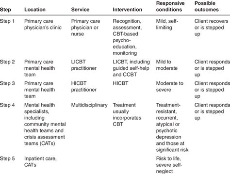 1 Recommended Stepped Care System For Cbt Approaches For The Treatment