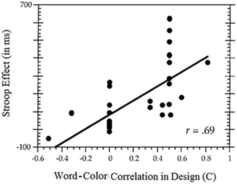 Frontiers Reclaiming The Stroop Effect Back From Control To Input Driven Attention And Perception