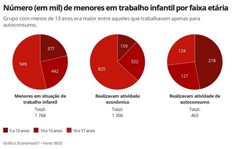 N De Menores Em Situa O De Trabalho Infantil Tem Queda De Em