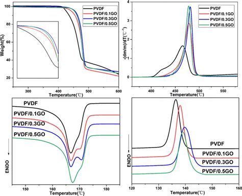 TGA A DTG B DSC Heating C And Cooling D Curves Of PVDF And