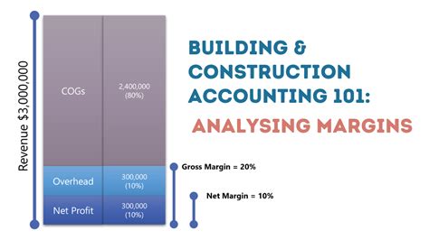 Building Construction Accounting Analysing Margins Xact Accounting