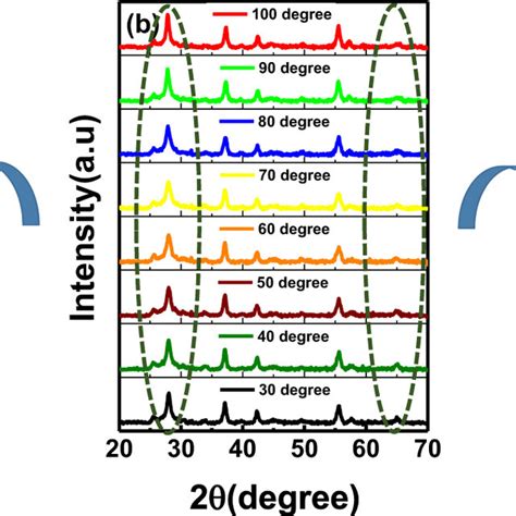 High Temperature Xrd Of Hc Vo A The Shift In The Highest Intensity