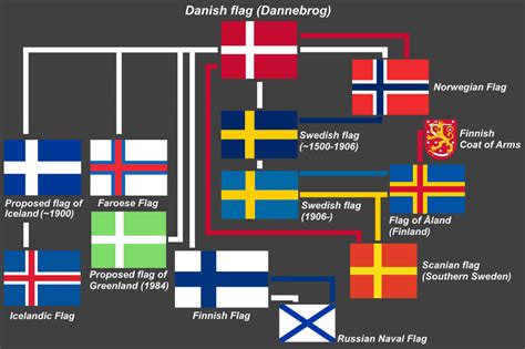 Chart of Relations between Nordic Cross Flags : vexillology