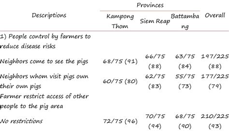 Status Of Pig Biosecurity Management Of Smallholders In Provinces In