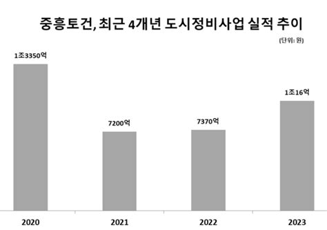 중흥토건 올해 도시정비사업 1조 원 달성현대엔지니어링·롯데건설 앞질러 소비자가 만드는 신문