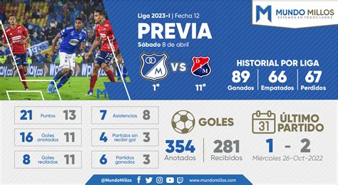 La Previa Millonarios Vs Medell N Apertura Mundo Millos