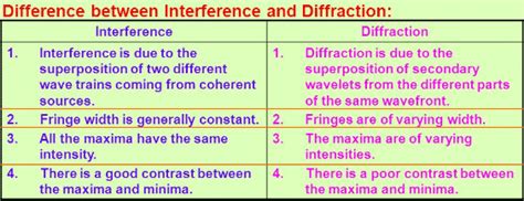 What Is Difference Between Interference And Diffraction