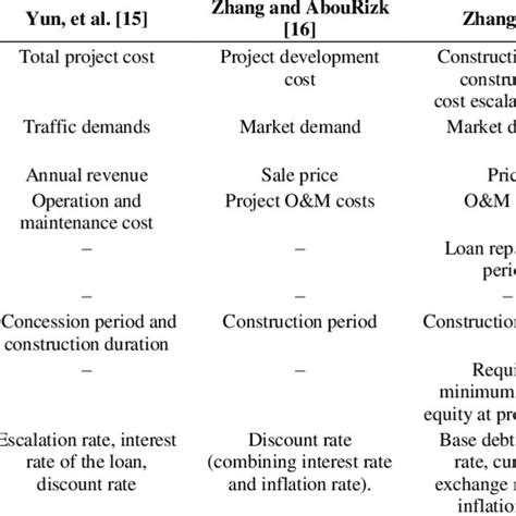 financial risk variables  financial viability module  table