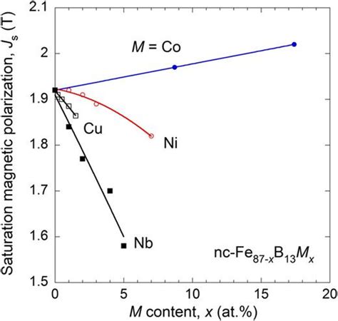 Nanocrystalline Soft Magnetic Materials From Binary Alloy Precursors