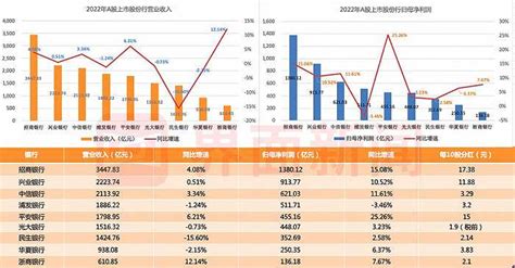 A股上市股份行“成绩单”出炉！9家银行日赚近14亿元，哪家分红最“阔绰”？界面新闻