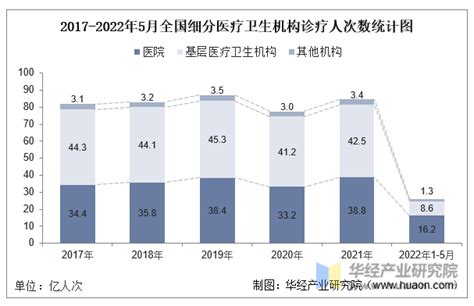 2022年1 5月全国医疗服务统计：诊疗人次、出院人次及病床使用情况中国宏观数据频道 华经情报网