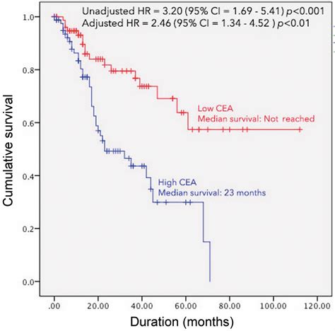 Prognostic Value Of Carcinoembryonic Antigen Cea Afp Ca19 9 And