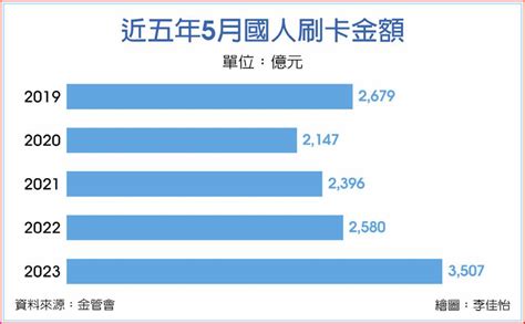 國人5月、前五月刷卡額 雙創同期新高 上市櫃 旺得富理財網