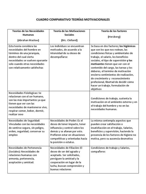 Cuadro Comparativo Teorías Motivacionales