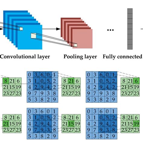 Convolutional Neural Network Architectures For Object Detection