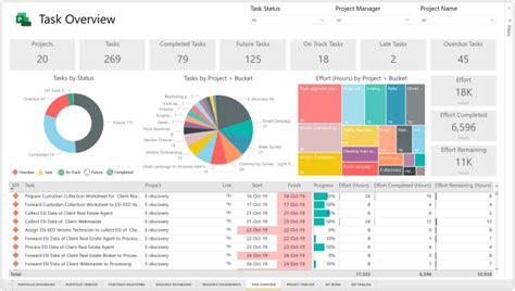 Create Power Bi Reports And Dashboard With The Best Visualization