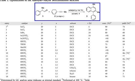 Table 1 From Hntf2 Catalyzed Regioselective Preparation Of