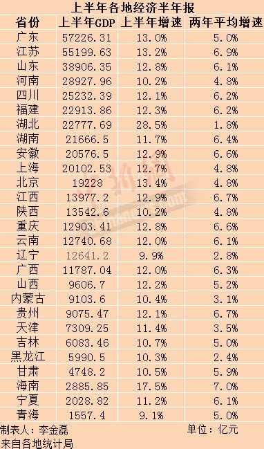 27省份上半年gdp数据出炉 9省份增速跑赢全国 新闻频道 央视网