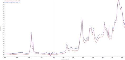 Infrared Spectroscopy Of Polymers