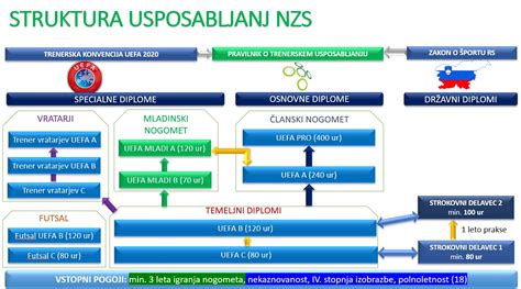Struktura Usposabljanj Zveza Nogometnih Trenerjev Slovenije