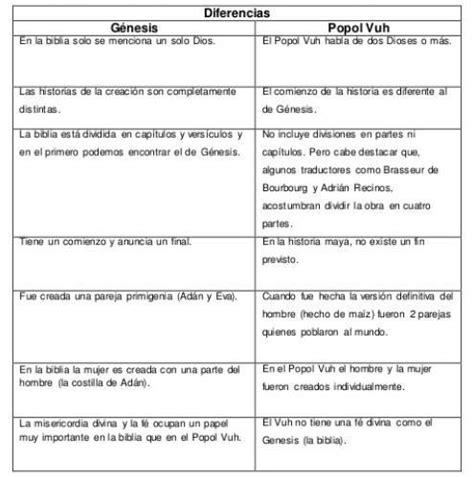 Comparativo Entre Genesis Y El Popol Vuh GENESIS POPOL VUH Semejanza