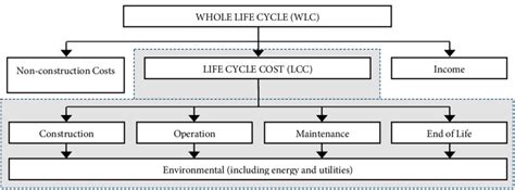 Elements Of Whole Life Cycle Wlc And Life Cycle Cost Lcc Source Download Scientific