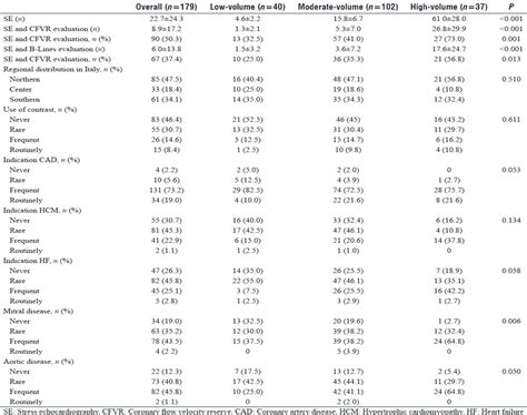 Stress Echocardiography In Italian Echocardiographic Laborat