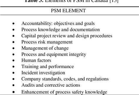 Process Safety Management Psm Elements Of Psm Hse And Off