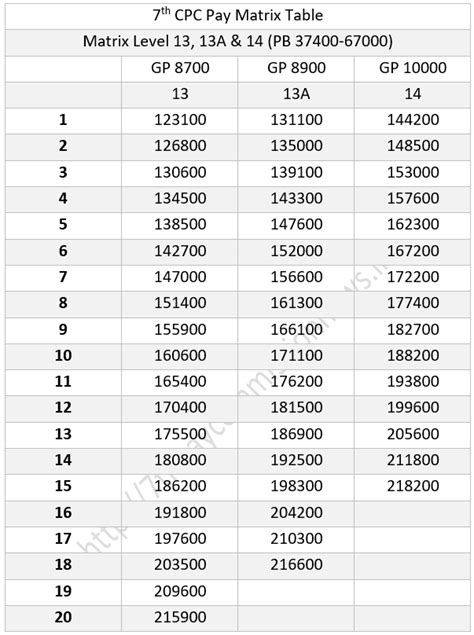 Pay Matrix Level Chart