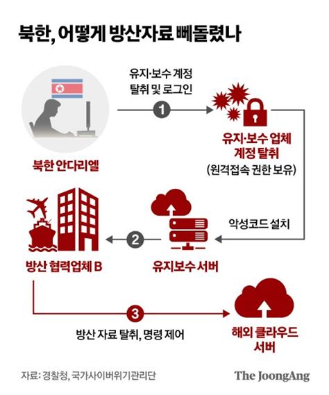 북한 3대 해킹조직 합동공격 국내 방산업체 10곳 뚫렸다